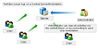 How to monitoring employees